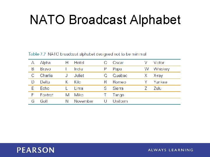 NATO Broadcast Alphabet 