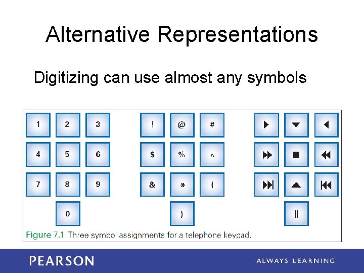 Alternative Representations Digitizing can use almost any symbols 