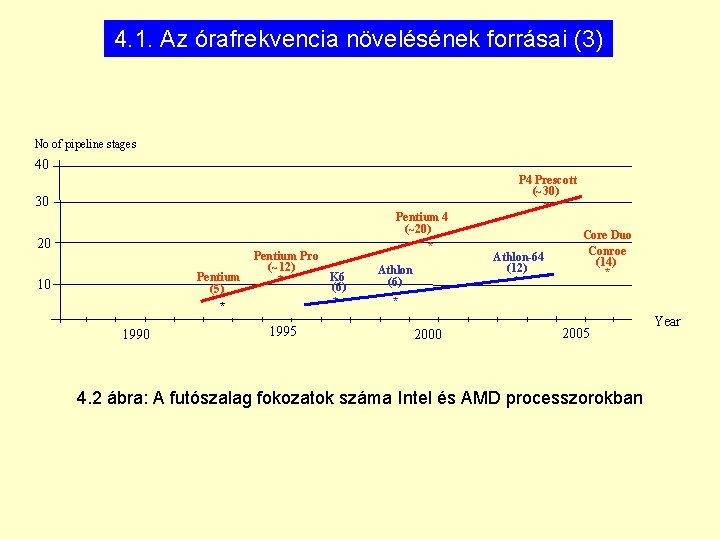 4. 1. Az órafrekvencia növelésének forrásai (3) No of pipeline stages 40 30 20