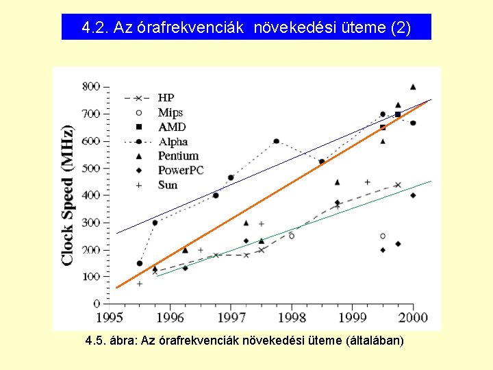 4. 2. Az órafrekvenciák növekedési üteme (2) 4. 5. ábra: Az órafrekvenciák növekedési üteme