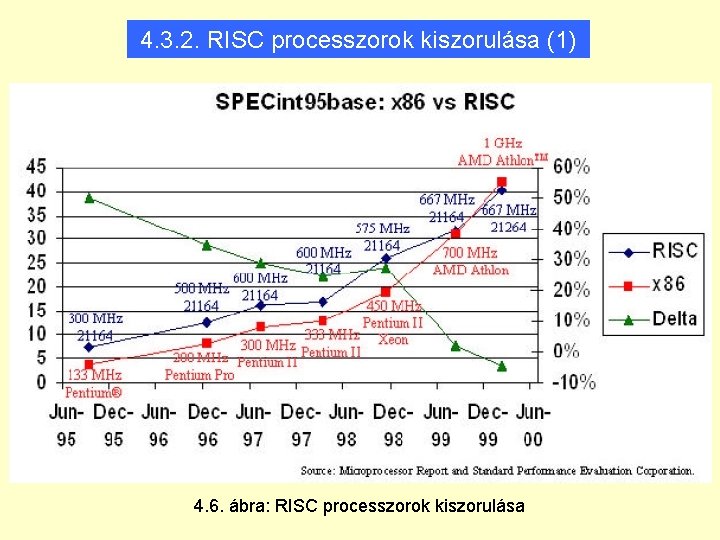 4. 3. 2. RISC processzorok kiszorulása (1) 4. 6. ábra: RISC processzorok kiszorulása 