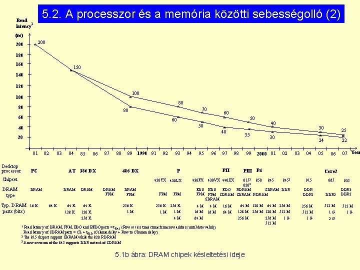 5. 2. A processzor és a memória közötti sebességolló (2) Read 1 latency (ns)