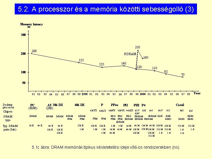 5. 2. A processzor és a memória közötti sebességolló (3) Memory latency ns 300