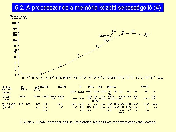 5. 2. A processzor és a memória közötti sebességolló (4) Memory latency in proc.