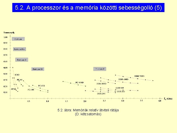 5. 2. A processzor és a memória közötti sebességolló (5) 5. 2. ábra: Memóriák