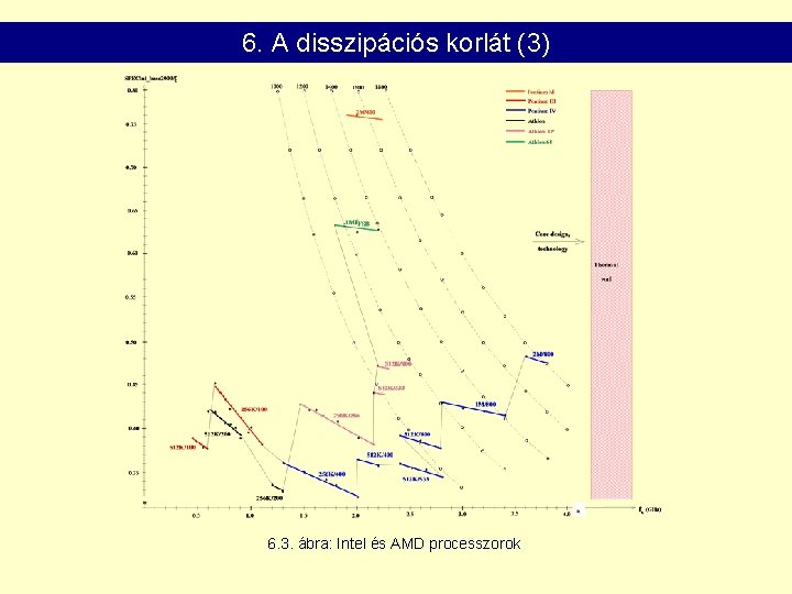 6. A disszipációs korlát (3) 6. 3. ábra: Intel és AMD processzorok 