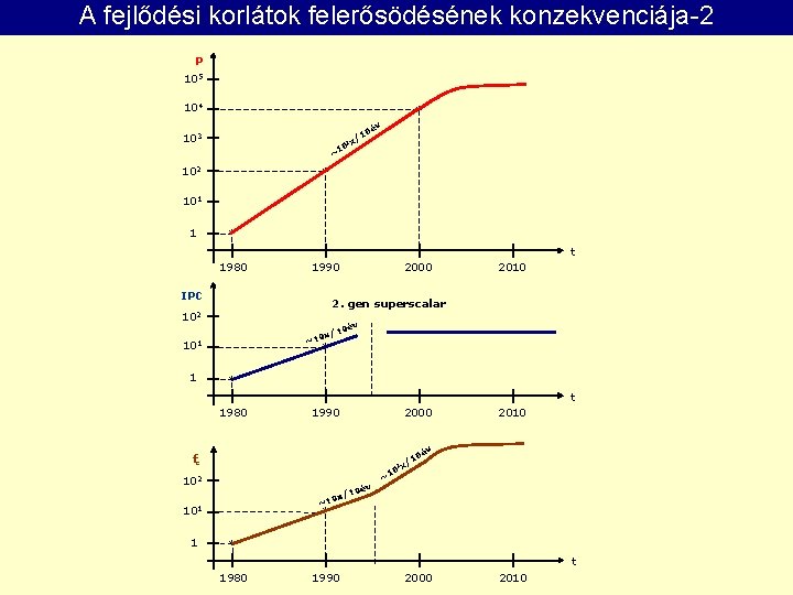 A fejlődési korlátok felerősödésének konzekvenciája-2 P 105 104 * 103 2 x 0 ~1