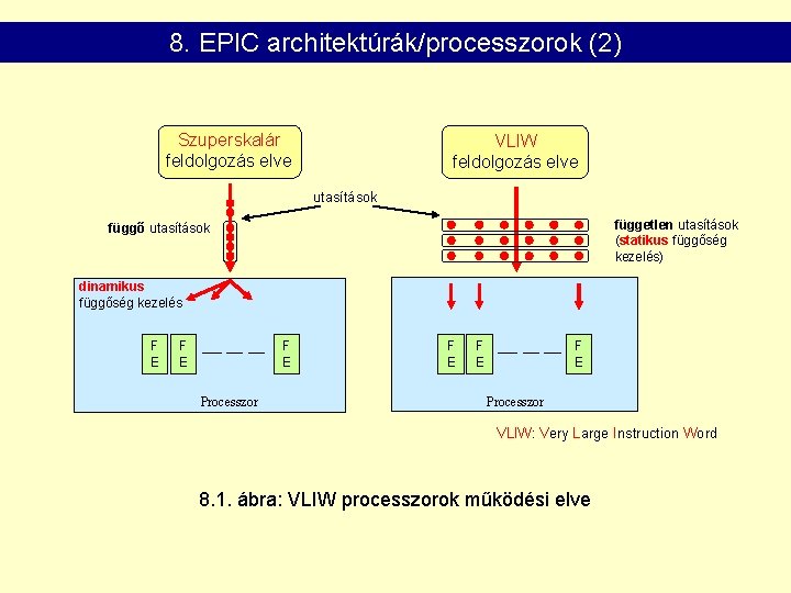 8. EPIC architektúrák/processzorok (2) Szuperskalár feldolgozás elve VLIW feldolgozás elve utasítások független utasítások (statikus