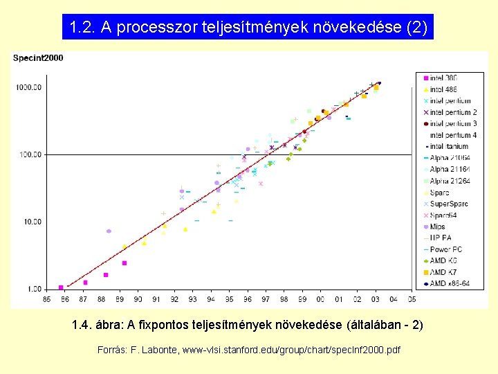 1. 2. A processzor teljesítmények növekedése (2) 1. 4. ábra: 3. A fixpontos teljesítmények