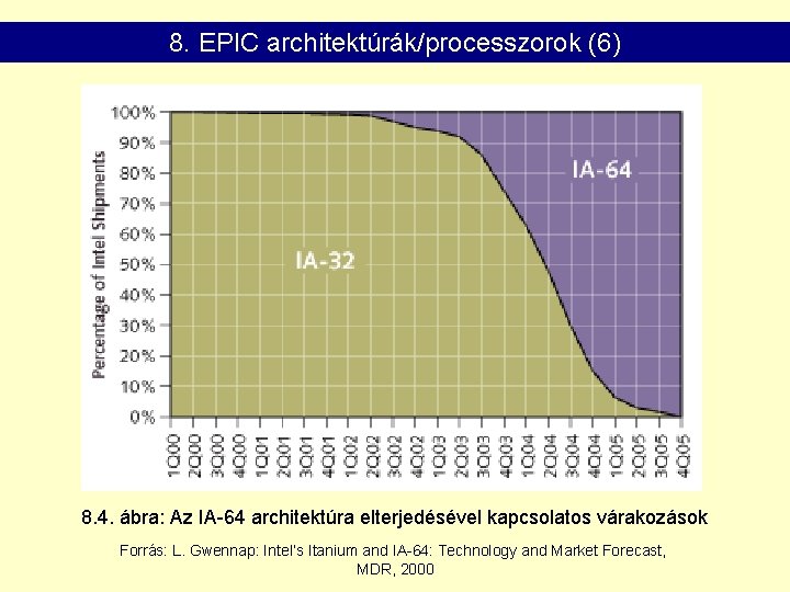8. EPIC architektúrák/processzorok (6) 8. 4. ábra: Az IA-64 architektúra elterjedésével kapcsolatos várakozások Forrás: