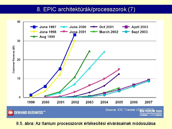 8. EPIC architektúrák/processzorok (7) 8. 5. ábra: Az Itanium processzorok értékesítési elvárásainak módosulása 