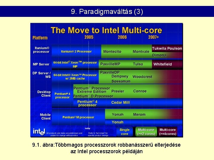 9. Paradigmaváltás (3) 9. 1. ábra: Többmagos processzorok robbanásszerű elterjedése az Intel processzorok példáján