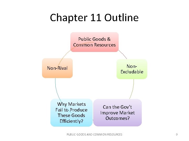 Chapter 11 Outline Public Goods & Common Resources Non-Rival Why Markets Fail to Produce