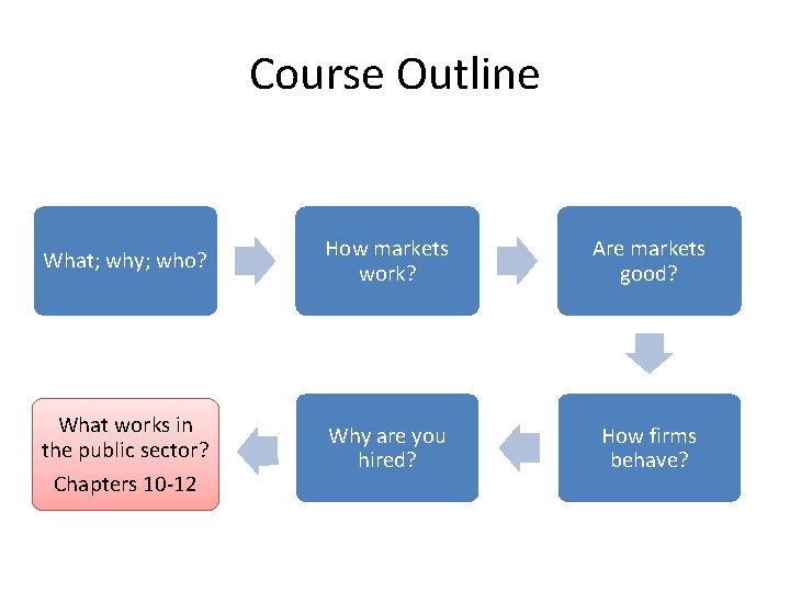 Course Outline What; why; who? How markets work? Are markets good? What works in