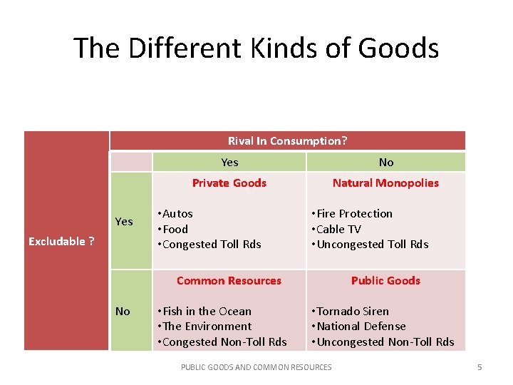 The Different Kinds of Goods Rival In Consumption? Yes Excludable ? Yes No Private