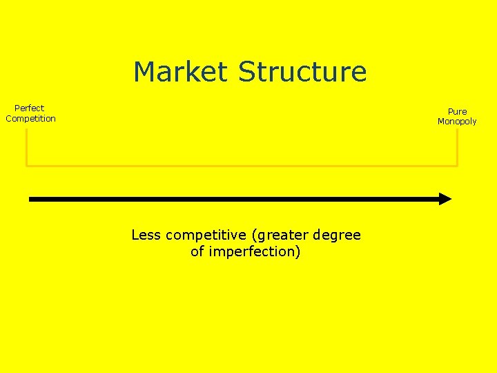 Market Structure Perfect Competition Pure Monopoly Less competitive (greater degree of imperfection) 