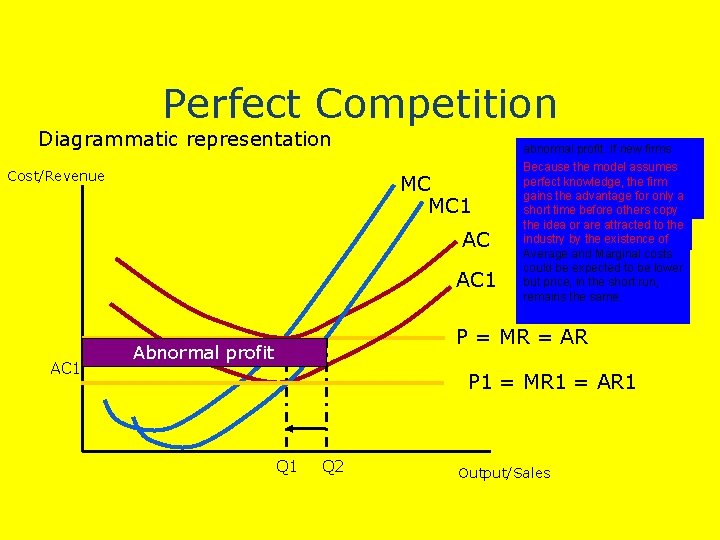 Perfect Competition Diagrammatic representation Cost/Revenue MC MC 1 AC AC 1 abnormal profit. If