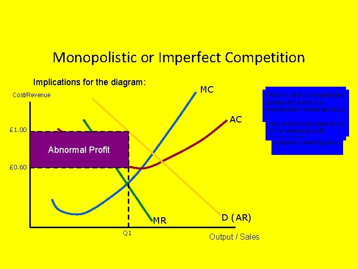 Monopolistic or Imperfect Competition Implications for the diagram: MC Cost/Revenue AC £ 1. 00