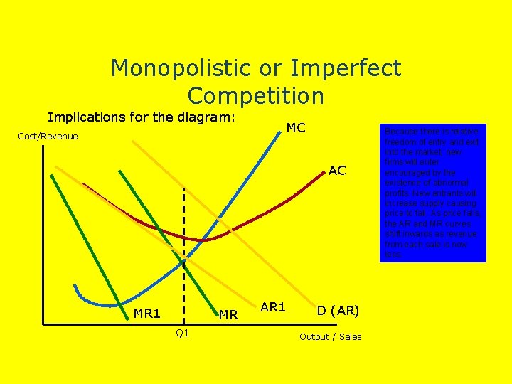 Monopolistic or Imperfect Competition Implications for the diagram: Cost/Revenue MC AC MR 1 MR