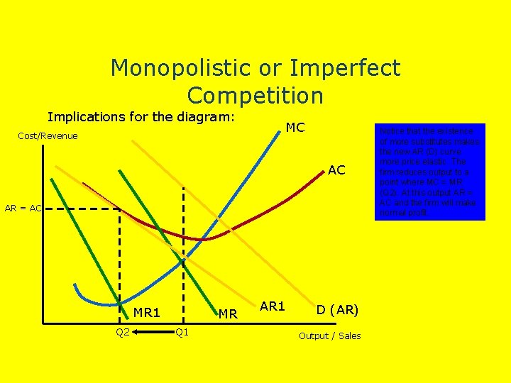 Monopolistic or Imperfect Competition Implications for the diagram: Cost/Revenue MC AC AR = AC
