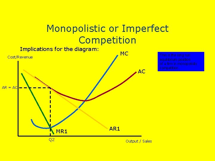 Monopolistic or Imperfect Competition Implications for the diagram: Cost/Revenue MC AC AR = AC