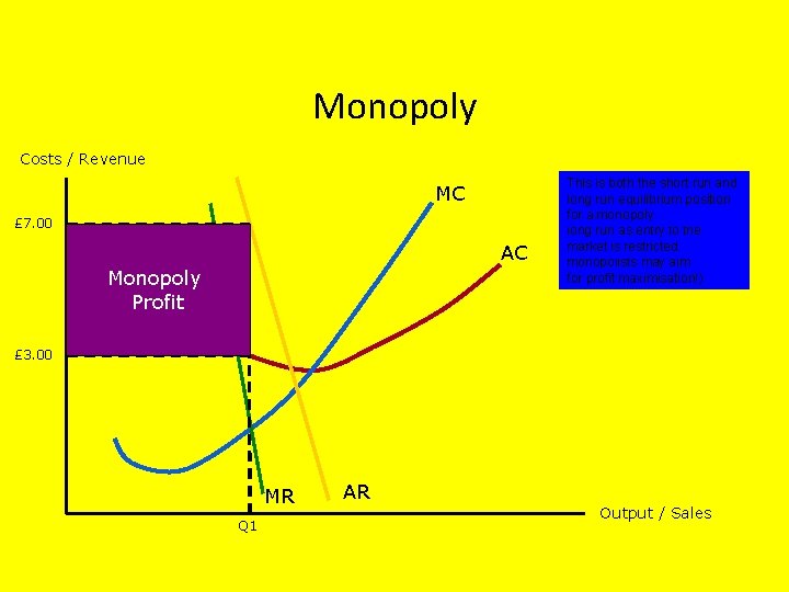 Monopoly Costs / Revenue MC £ 7. 00 AC Monopoly Profit This(D) AR Given