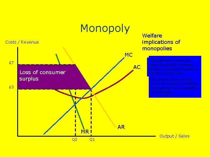 Monopoly Welfare implications of monopolies Costs / Revenue MC £ 7 AC Loss of