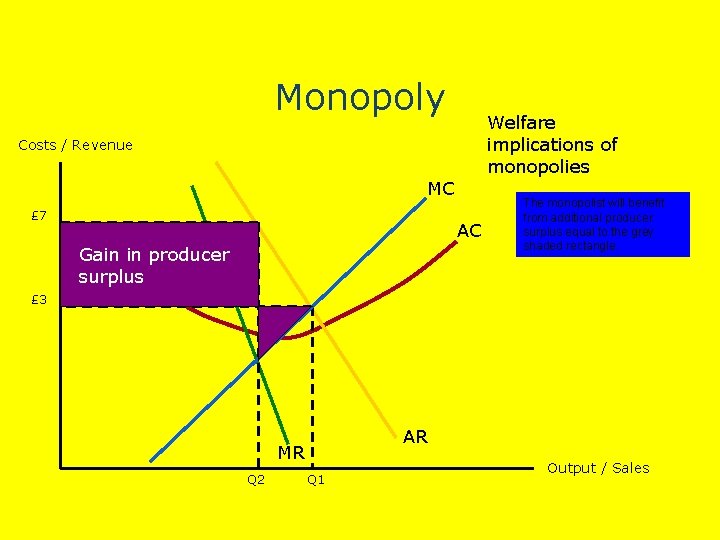 Monopoly Welfare implications of monopolies Costs / Revenue MC £ 7 AC Gain in