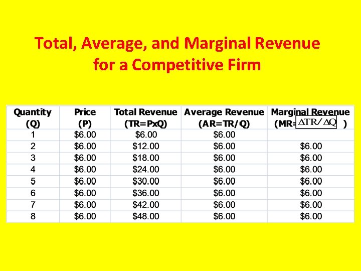 Total, Average, and Marginal Revenue for a Competitive Firm 