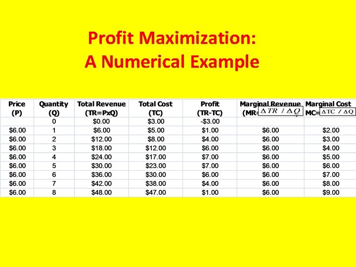 Profit Maximization: A Numerical Example 