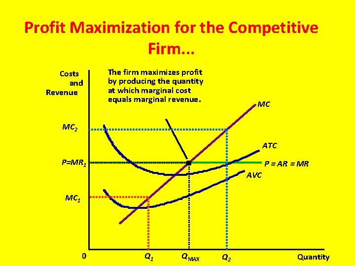 Profit Maximization for the Competitive Firm. . . Costs and Revenue The firm maximizes