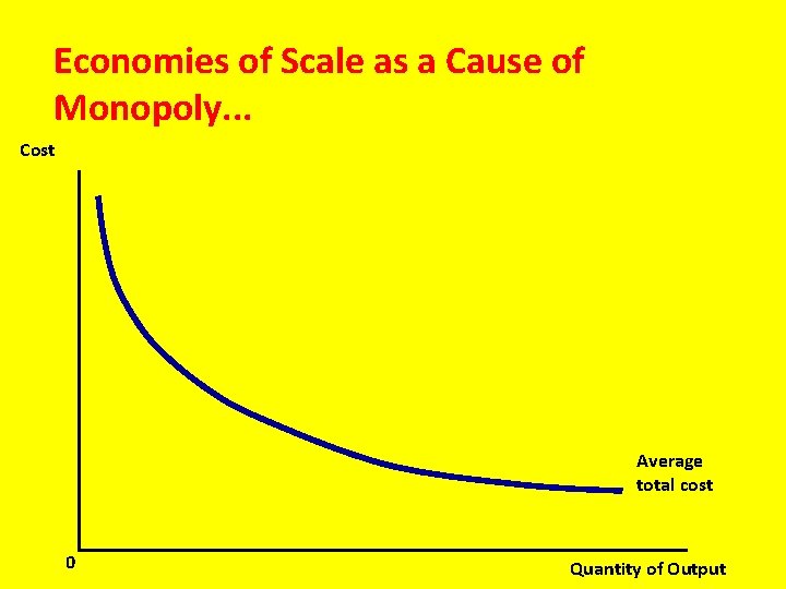 Economies of Scale as a Cause of Monopoly. . . Cost Average total cost