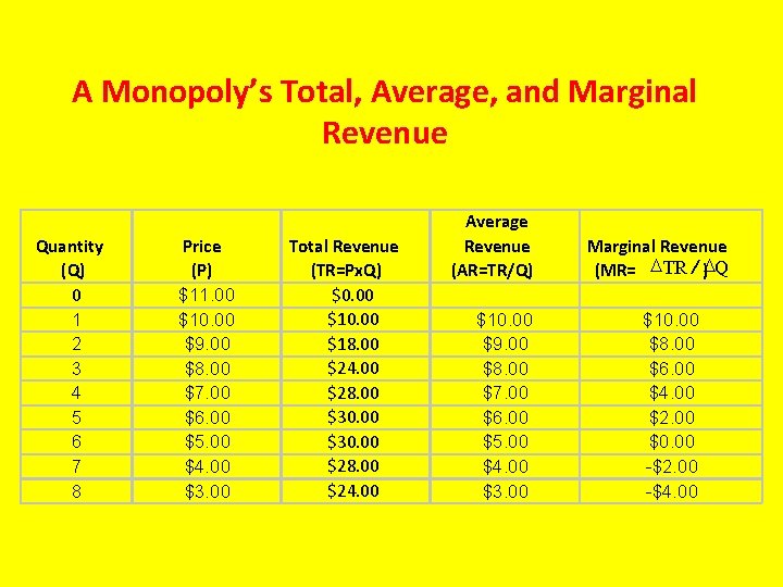 A Monopoly’s Total, Average, and Marginal Revenue Quantity (Q) 0 1 2 3 4