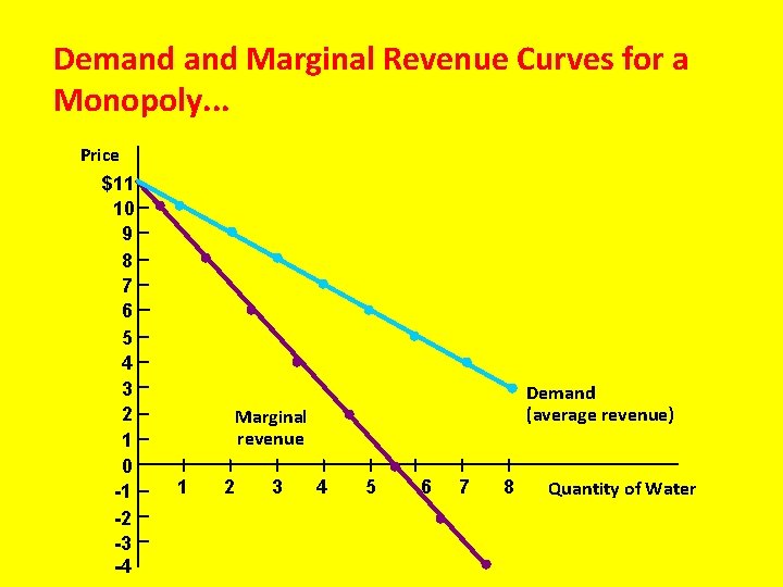 Demand Marginal Revenue Curves for a Monopoly. . . Price $11 10 9 8