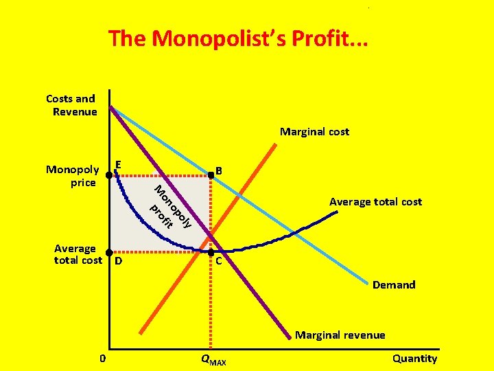 . The Monopolist’s Profit. . . Costs and Revenue Marginal cost E B y