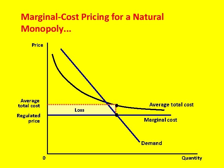 Marginal-Cost Pricing for a Natural Monopoly. . . Price Average total cost Loss Regulated