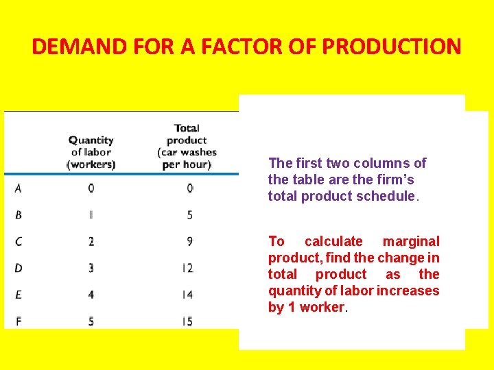 DEMAND FOR A FACTOR OF PRODUCTION The first two columns of the table are