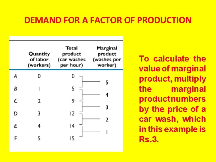 DEMAND FOR A FACTOR OF PRODUCTION To calculate the value of marginal product, multiply