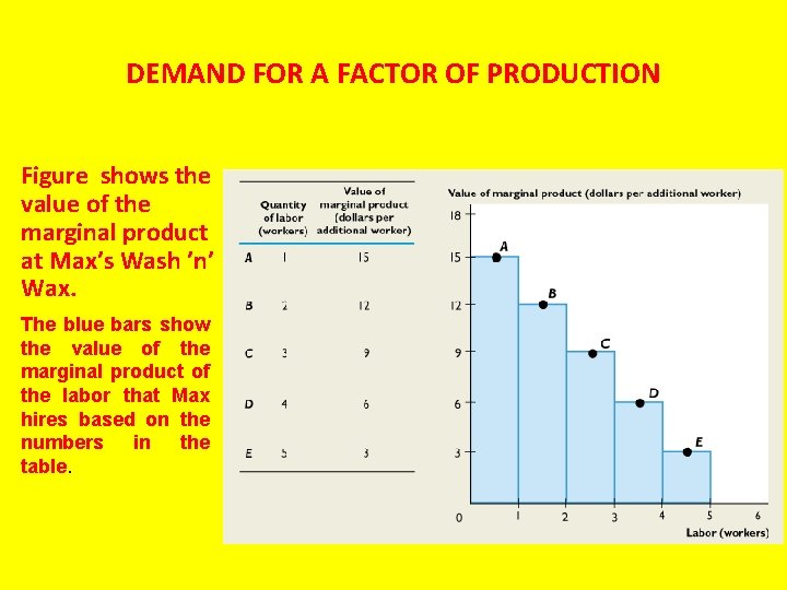 DEMAND FOR A FACTOR OF PRODUCTION Figure shows the value of the marginal product