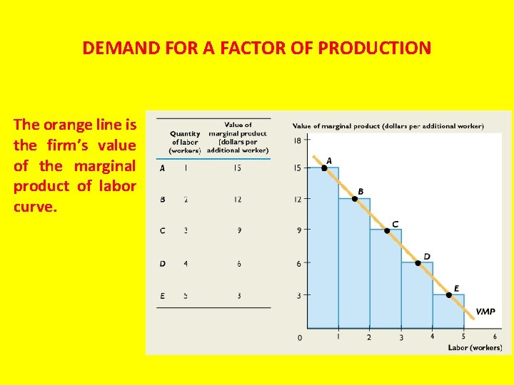 DEMAND FOR A FACTOR OF PRODUCTION The orange line is the firm’s value of