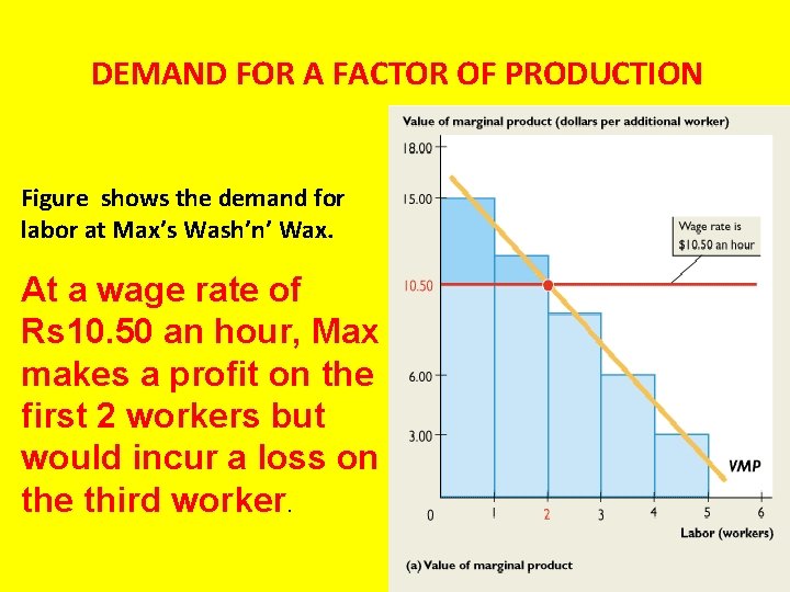 DEMAND FOR A FACTOR OF PRODUCTION Figure shows the demand for labor at Max’s