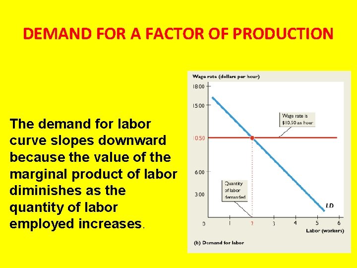 DEMAND FOR A FACTOR OF PRODUCTION The demand for labor curve slopes downward because