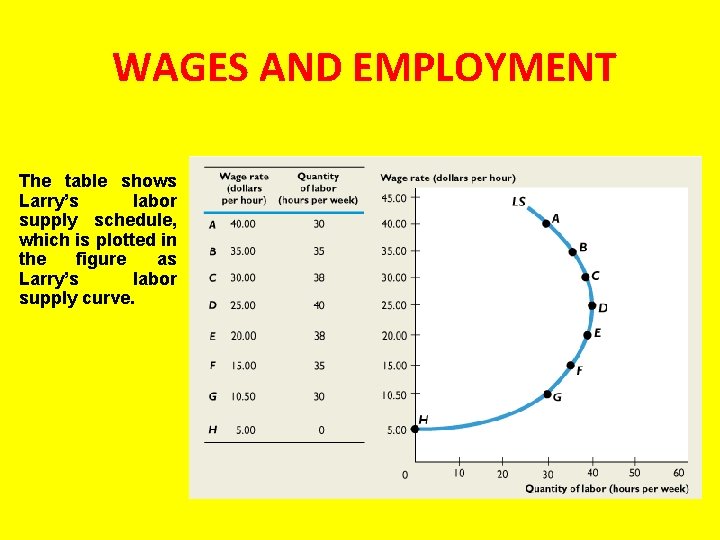 WAGES AND EMPLOYMENT The table shows Larry’s labor supply schedule, which is plotted in