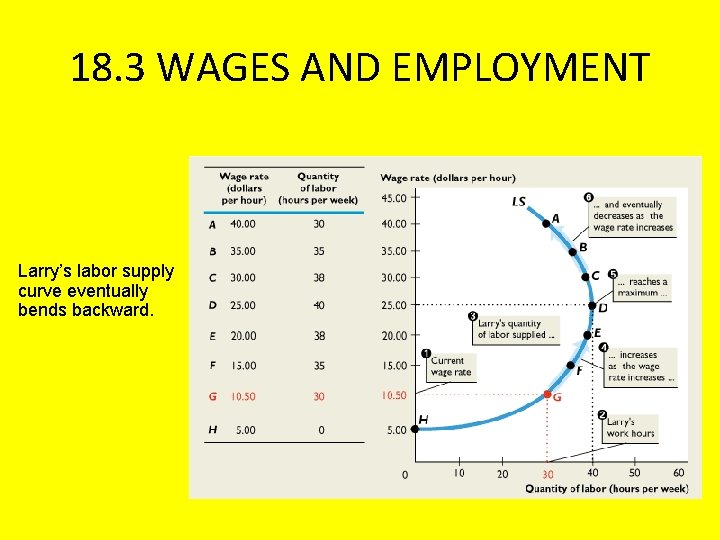 18. 3 WAGES AND EMPLOYMENT Larry’s labor supply curve eventually bends backward. 
