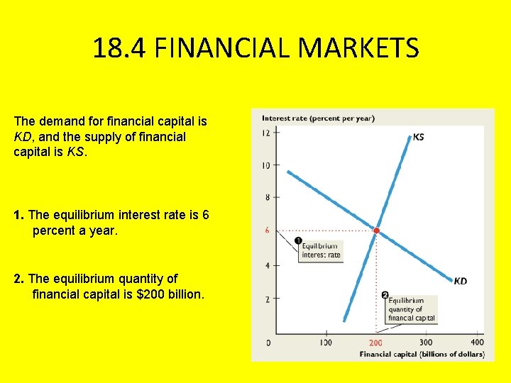 18. 4 FINANCIAL MARKETS The demand for financial capital is KD, and the supply