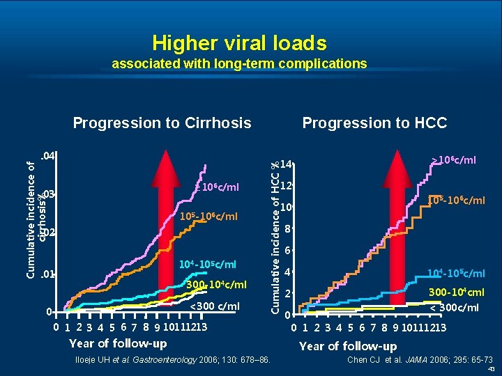 Higher viral loads associated with long-term complications Progression to Cirrhosis. 04 Progression to HCC