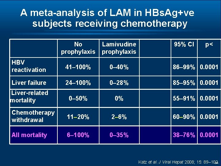 A meta-analysis of LAM in HBs. Ag+ve subjects receiving chemotherapy No prophylaxis Lamivudine prophylaxis