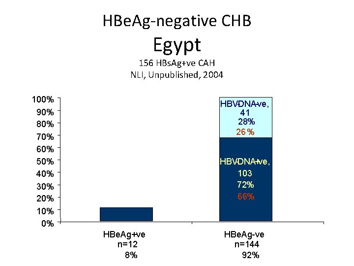 HBe. Ag-negative CHB Egypt 156 HBs. Ag+ve CAH NLI, Unpublished, 2004 100% 90% 80%