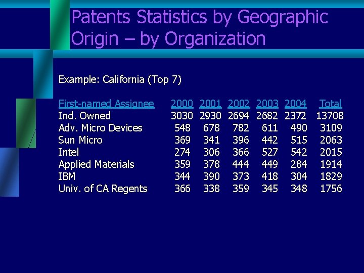 Patents Statistics by Geographic Origin – by Organization Example: California (Top 7) First-named Assignee