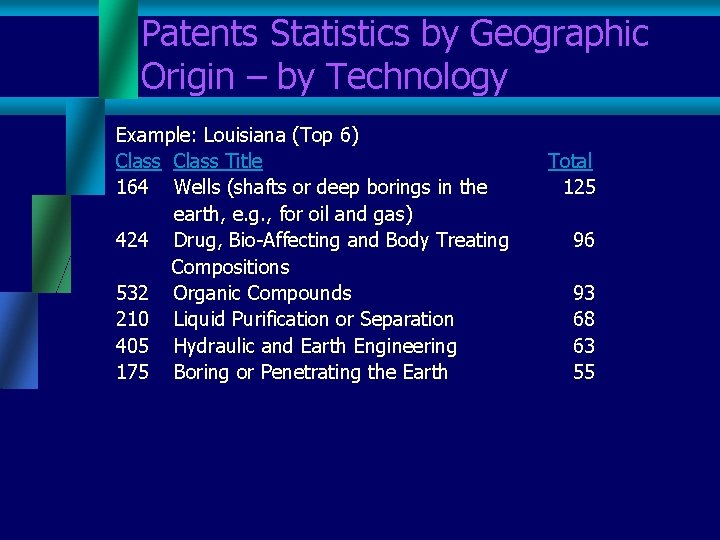 Patents Statistics by Geographic Origin – by Technology Example: Louisiana (Top 6) Class Title